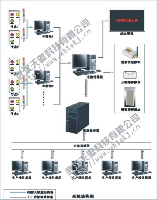 無線/有線Andon安燈系統(tǒng)廠家